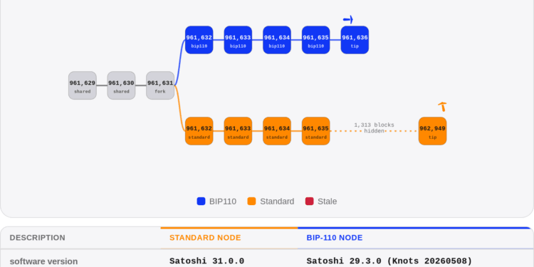 Why did my Knots node comply with the BIP-110 soft-fork? How do I make it comply with the longer chain?